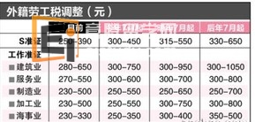 新加坡留学 全面上调外籍劳工税